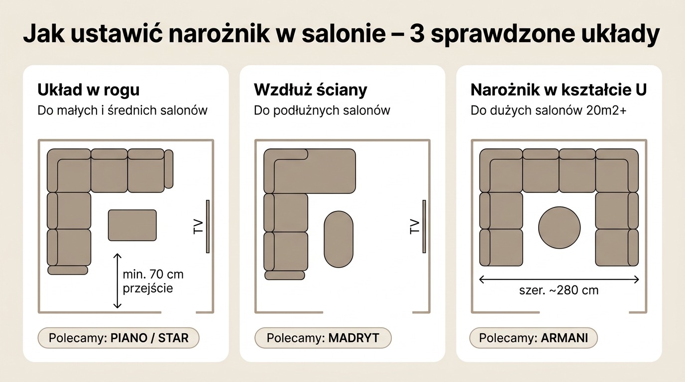 Jak ustawić narożnik w małym salonie — diagram top-view z 3 układami: w rogu, przy ścianie z pufą, narożnik na nóżkach